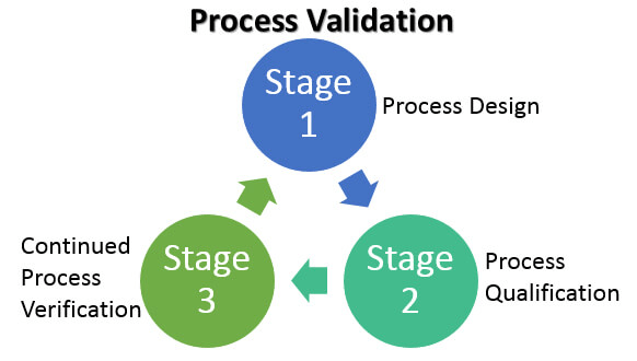 Process Validation as focal point