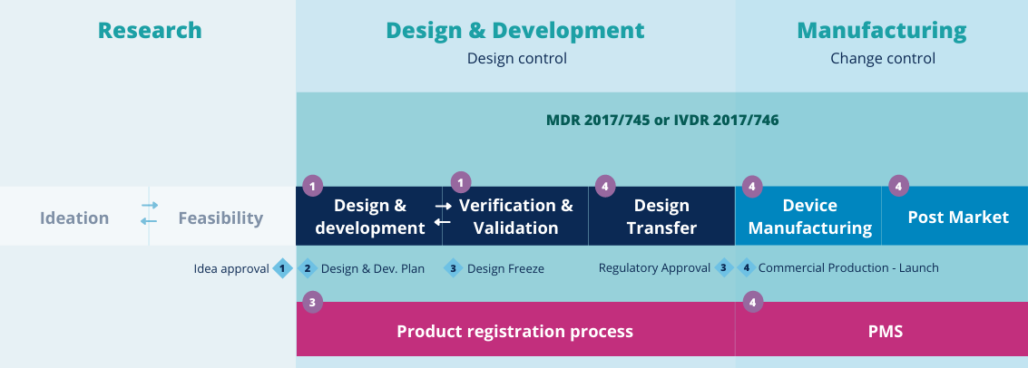 MD lifecycle - Medical Devices lifecycle